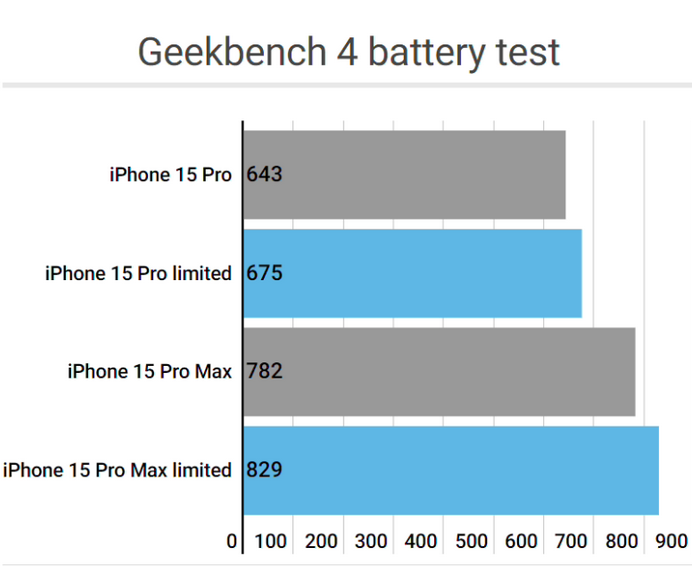 霍城apple维修站iPhone15Pro的ProMotion高刷功能耗电吗