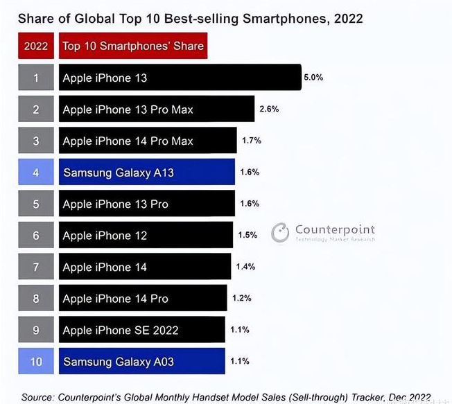 霍城苹果维修分享:为什么iPhone14的销量不如iPhone13? 