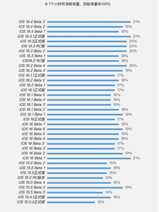 霍城苹果手机维修分享iOS 16.4 Beta 3续航跑分等测试结果汇总 