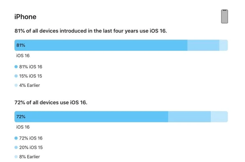 霍城苹果手机维修分享iOS 16 / iPadOS 16 安装率 