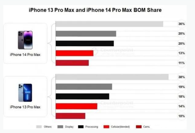 霍城苹果手机维修分享iPhone 14 Pro的成本和利润 