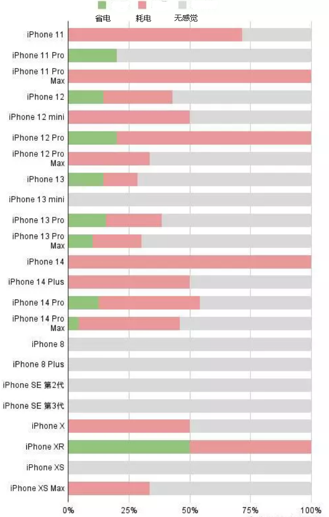 霍城苹果手机维修分享iOS16.2太耗电怎么办？iOS16.2续航不好可以降级吗？ 