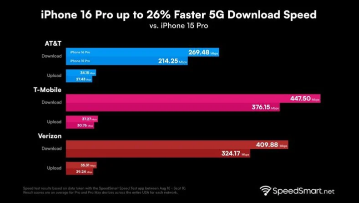 霍城苹果手机维修分享iPhone 16 Pro 系列的 5G 速度 